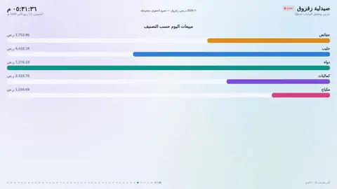 مبيعات اليوم حسب التصنيف