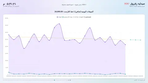 اتجاه المبيعات اليومية
