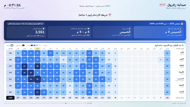 خريطة الازدحام (يوم × ساعة)