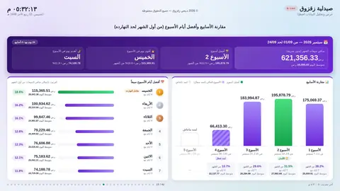 مقارنة الأسابيع وأفضل أيام الأسبوع