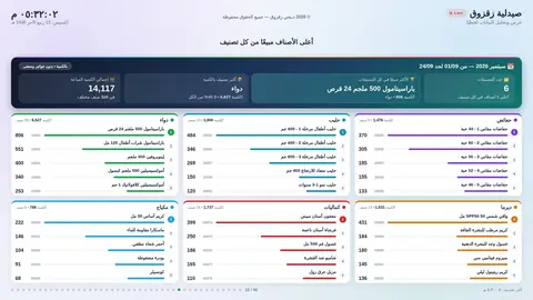 أعلى الأصناف مبيعًا في كل تصنيف