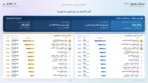 أعلى 10 أصناف بالكمية وبالقيمة