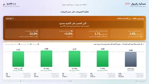 فعالية الخصومات على حجم المبيعات